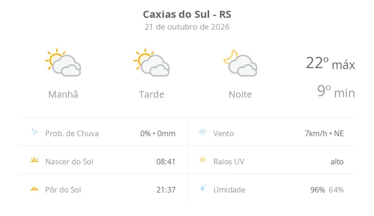Previsão do tempo hoje para Caxias do Sul (RS): sol com muitas nuvens durante o dia e períodos de céu nublado; noite com muitas nuvens