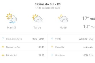 Previsão do tempo hoje para Caxias do Sul (RS): sol, com pancadas de chuva de manhã e muitas nuvens à tarde; à noite, tempo firme