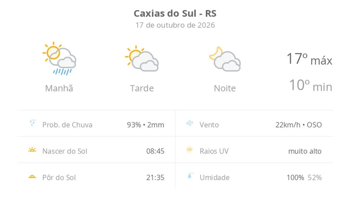 Previsão do tempo hoje para Caxias do Sul (RS): sol, com pancadas de chuva de manhã e muitas nuvens à tarde; à noite, tempo firme