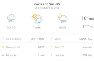 Previsão do tempo hoje para Caxias do Sul (RS): tempo chuvoso de manhã; aberturas de sol à tarde e pancadas de chuva que vão até a noite