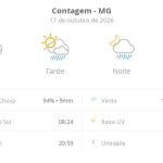 Previsão do tempo hoje para Contagem (MG): sol com algumas nuvens; chove rápido durante o dia e à noite