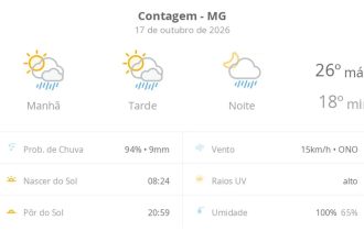 Previsão do tempo hoje para Contagem (MG): sol com algumas nuvens; chove rápido durante o dia e à noite