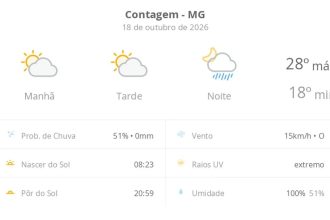 Previsão do tempo hoje para Contagem (MG): sol com aumento de nuvens ao longo do dia; à noite ocorrem pancadas de chuva