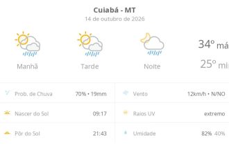 Previsão do tempo hoje para Cuiabá (MT): sol com algumas nuvens; chove rápido durante o dia e à noite