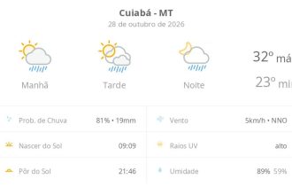 Previsão do tempo hoje para Cuiabá (MT): sol com algumas nuvens; chove rápido durante o dia e à noite