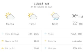 Previsão do tempo hoje para Cuiabá (MT): sol com aumento de nuvens ao longo do dia; à noite ocorrem pancadas de chuva