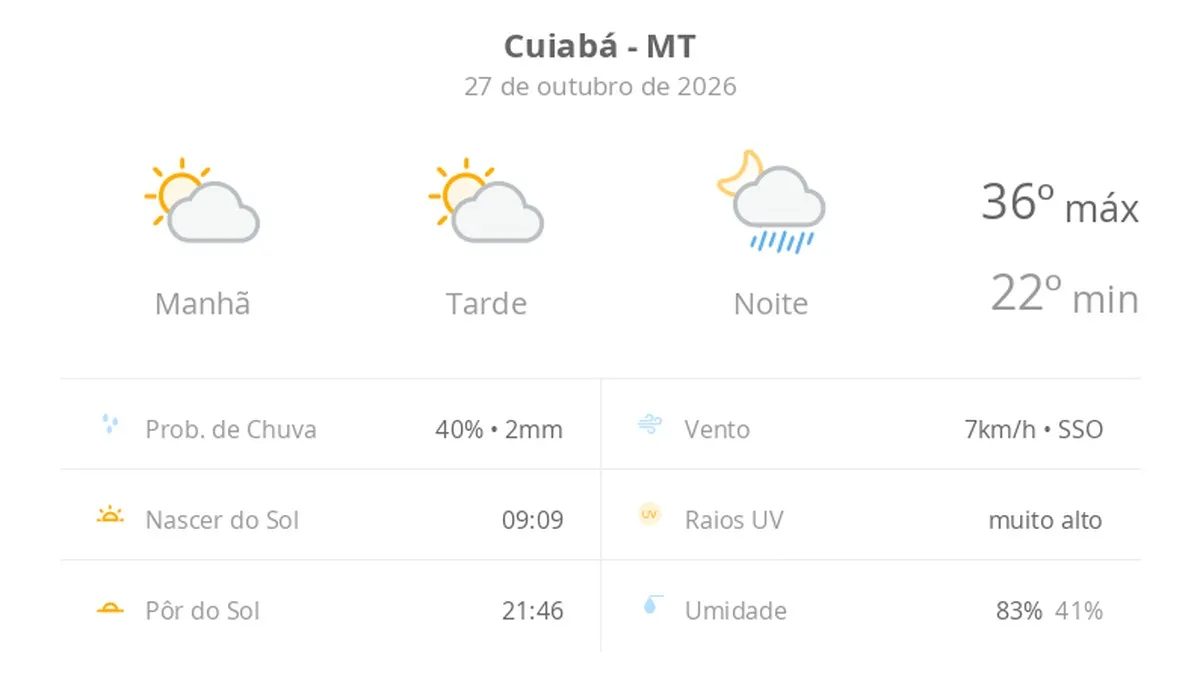 Previsão do tempo hoje para Cuiabá (MT): sol com aumento de nuvens ao longo do dia; à noite ocorrem pancadas de chuva