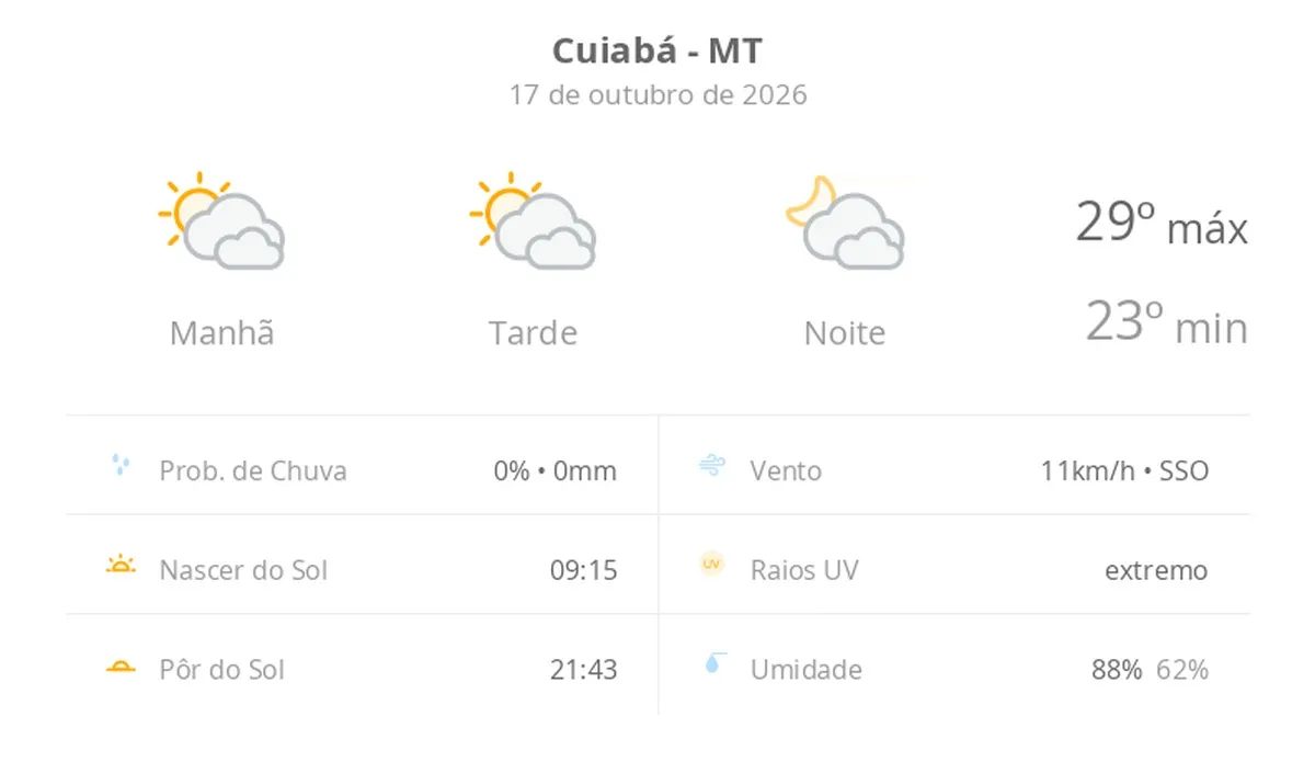 Previsão do tempo hoje para Cuiabá (MT): sol com muitas nuvens durante o dia e períodos de céu nublado; noite com muitas nuvens