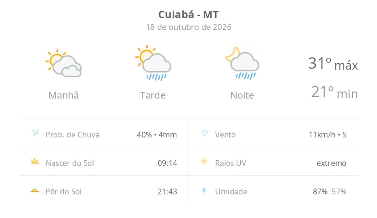 Previsão do tempo hoje para Cuiabá (MT): sol com muitas nuvens; pancadas de chuva à tarde e à noite