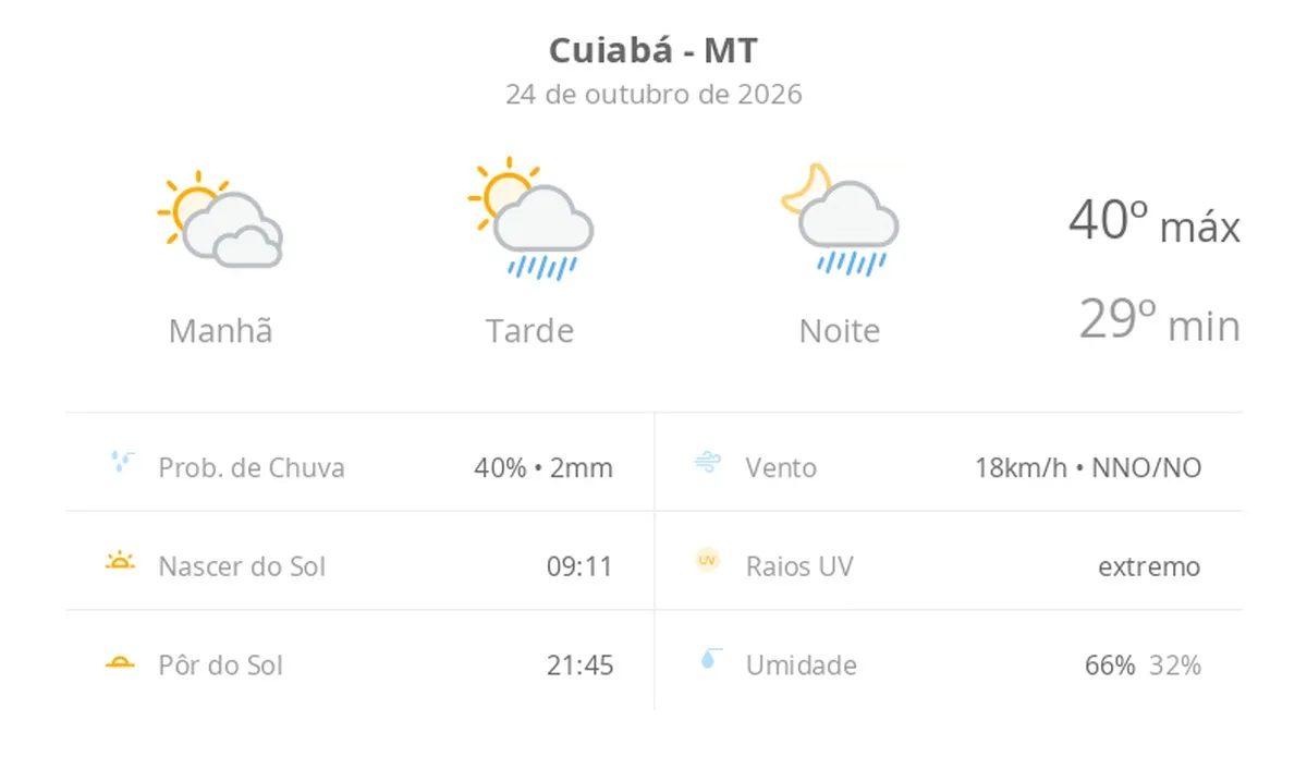 Previsão do tempo hoje para Cuiabá (MT): sol com muitas nuvens; pancadas de chuva à tarde e à noite