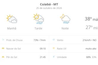 Previsão do tempo hoje para Cuiabá (MT): sol com muitas nuvens; pancadas de chuva à tarde e à noite