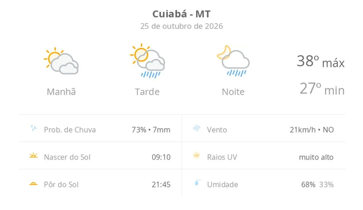 Previsão do tempo hoje para Cuiabá (MT): sol com muitas nuvens; pancadas de chuva à tarde e à noite