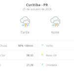 Previsão do tempo hoje para Curitiba (PR): tempo severo,com chuva forte e trovoada de manhã, à tarde e à noite