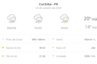 Previsão do tempo hoje para Curitiba (PR): tempo severo,com chuva forte e trovoada de manhã, à tarde e à noite