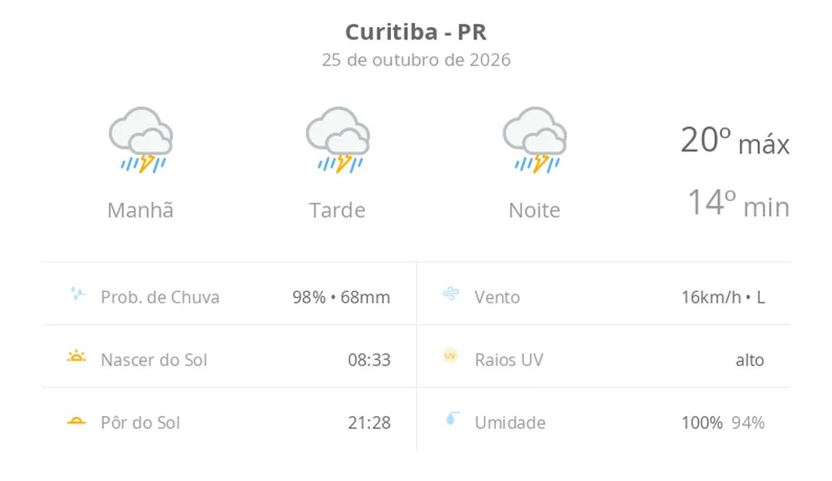 Previsão do tempo hoje para Curitiba (PR): tempo severo,com chuva forte e trovoada de manhã, à tarde e à noite
