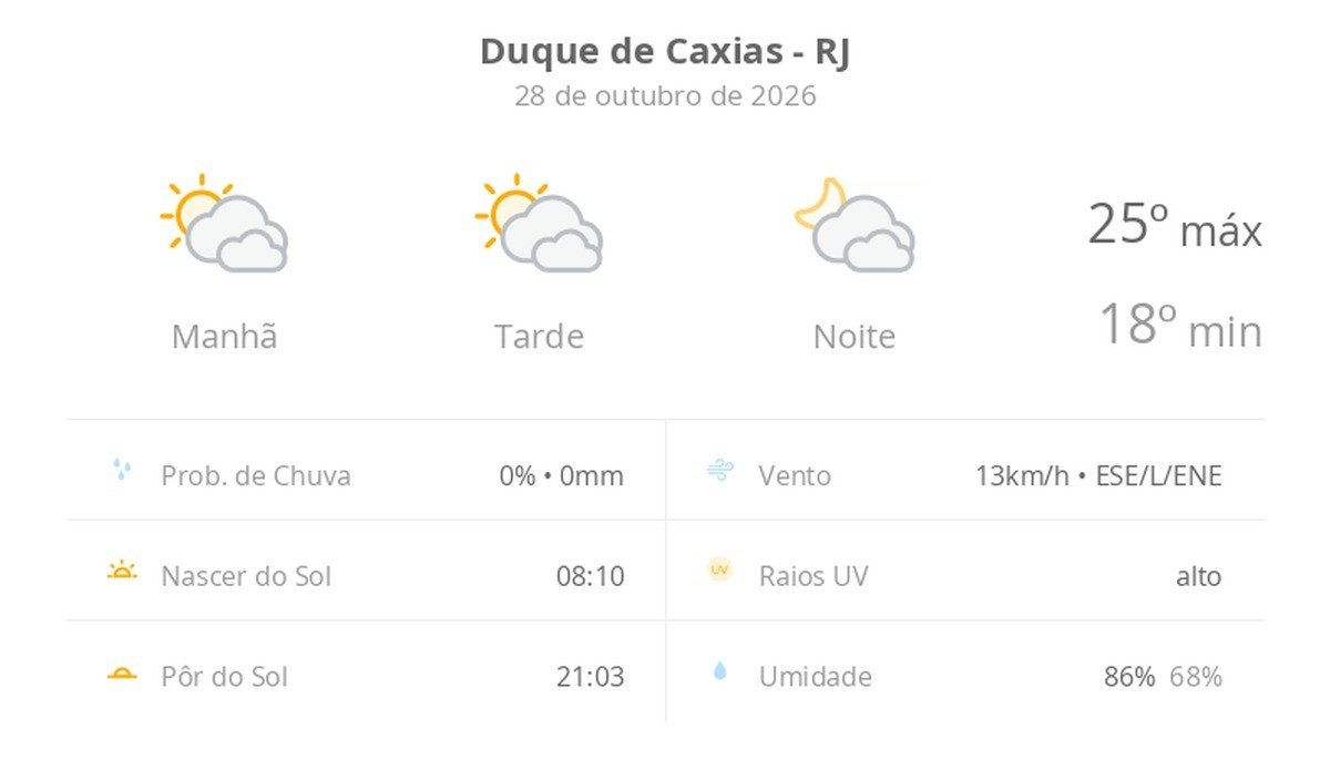 Previsão do tempo hoje para Duque de Caxias (RJ): sol com muitas nuvens durante o dia e períodos de céu nublado; noite com muitas nuvens