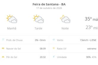 Previsão do tempo hoje para Feira de Santana (BA): sol com muitas nuvens durante o dia e períodos de céu nublado; noite com muitas nuvens