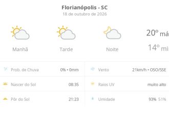 Previsão do tempo hoje para Florianópolis (SC): sol com algumas nuvens; não chove