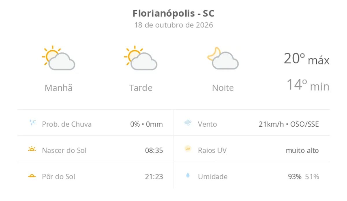Previsão do tempo hoje para Florianópolis (SC): sol com algumas nuvens; não chove