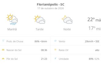 Previsão do tempo hoje para Florianópolis (SC): sol, com pancadas de chuva de manhã e muitas nuvens à tarde; à noite, tempo firme