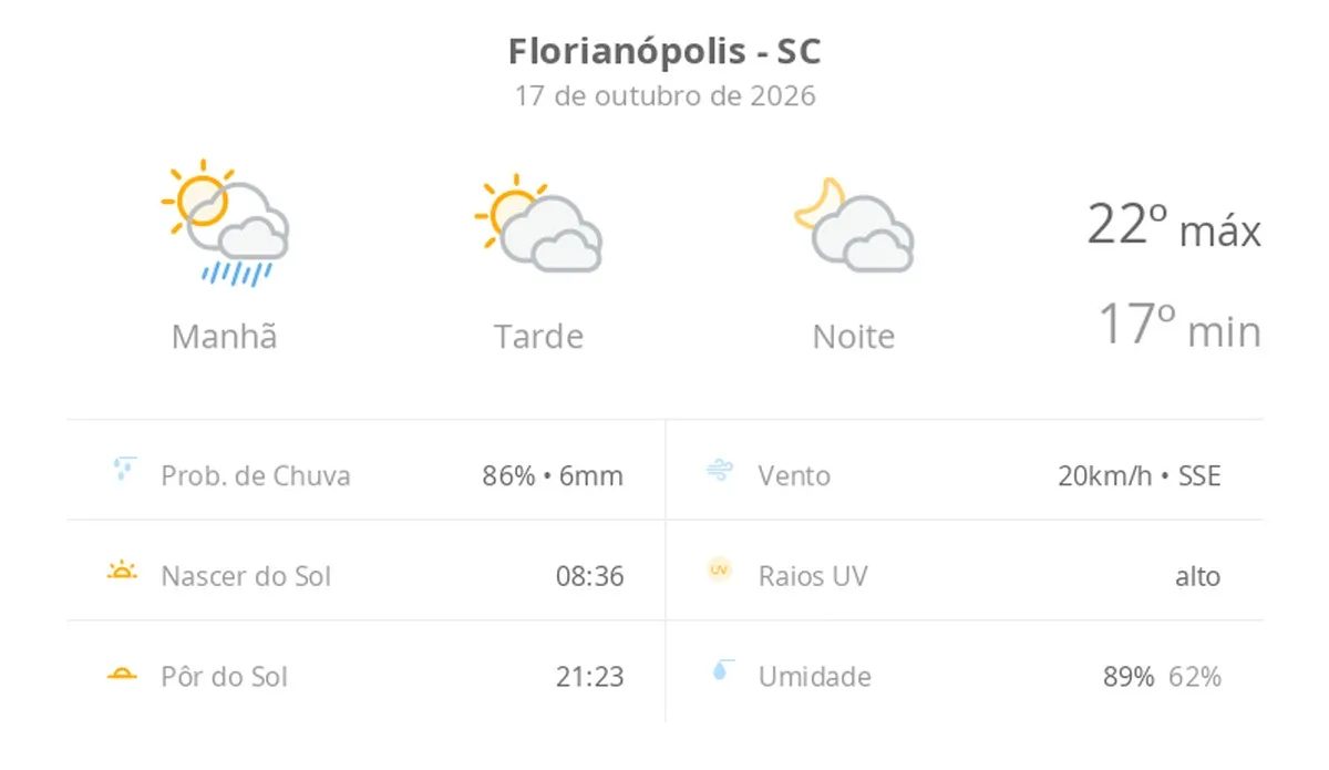 Previsão do tempo hoje para Florianópolis (SC): sol, com pancadas de chuva de manhã e muitas nuvens à tarde; à noite, tempo firme