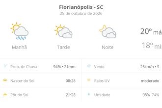 Previsão do tempo hoje para Florianópolis (SC): sol, com pancadas de chuva de manhã e muitas nuvens à tarde; à noite, tempo firme