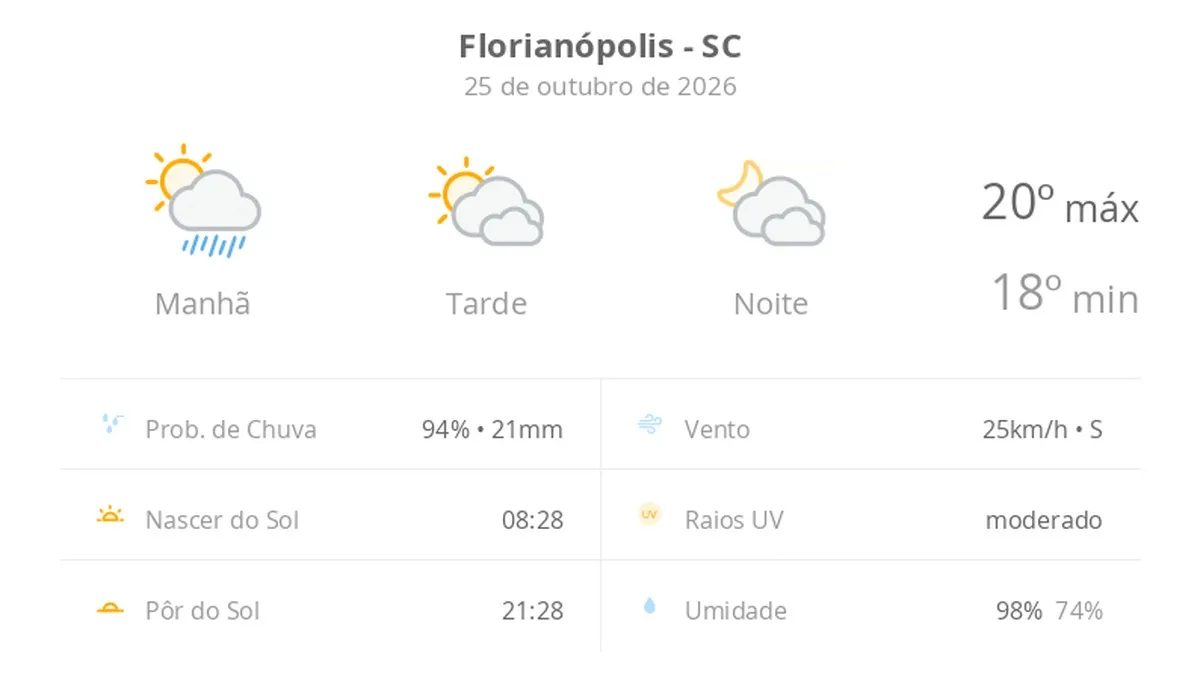 Previsão do tempo hoje para Florianópolis (SC): sol, com pancadas de chuva de manhã e muitas nuvens à tarde; à noite, tempo firme