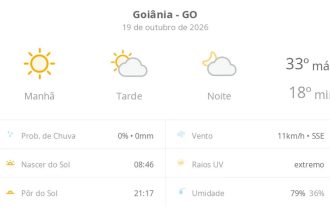 Previsão do tempo hoje para Goiânia (GO): dia de sol com aumento de nuvens a partir da tarde; não chove