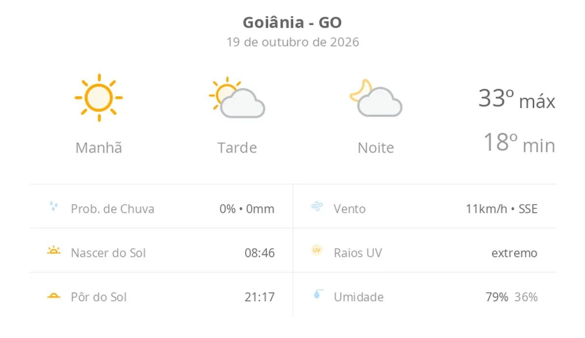 Previsão do tempo hoje para Goiânia (GO): dia de sol com aumento de nuvens a partir da tarde; não chove