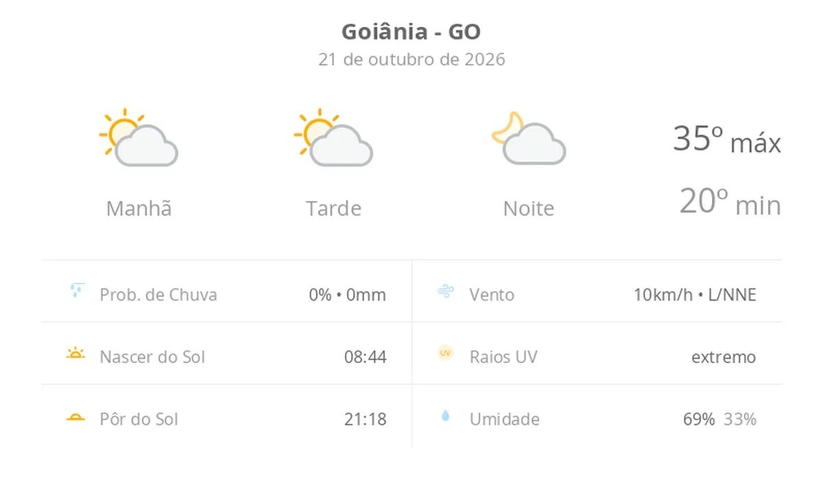 Previsão do tempo hoje para Goiânia (GO): sol com algumas nuvens; não chove
