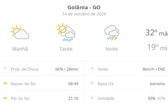 Previsão do tempo hoje para Goiânia (GO): sol com aumento de nuvens e pancadas de chuva à tarde; chuva forte à noite, com trovoada