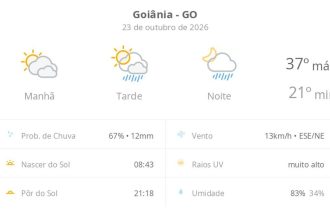 Previsão do tempo hoje para Goiânia (GO): sol com muitas nuvens; pancadas de chuva à tarde e à noite