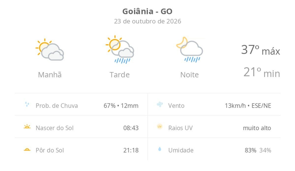 Previsão do tempo hoje para Goiânia (GO): sol com muitas nuvens; pancadas de chuva à tarde e à noite