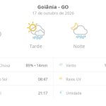 Previsão do tempo hoje para Goiânia (GO): sol e aumento de nuvens de manhã; pancadas de chuva à tarde e à noite