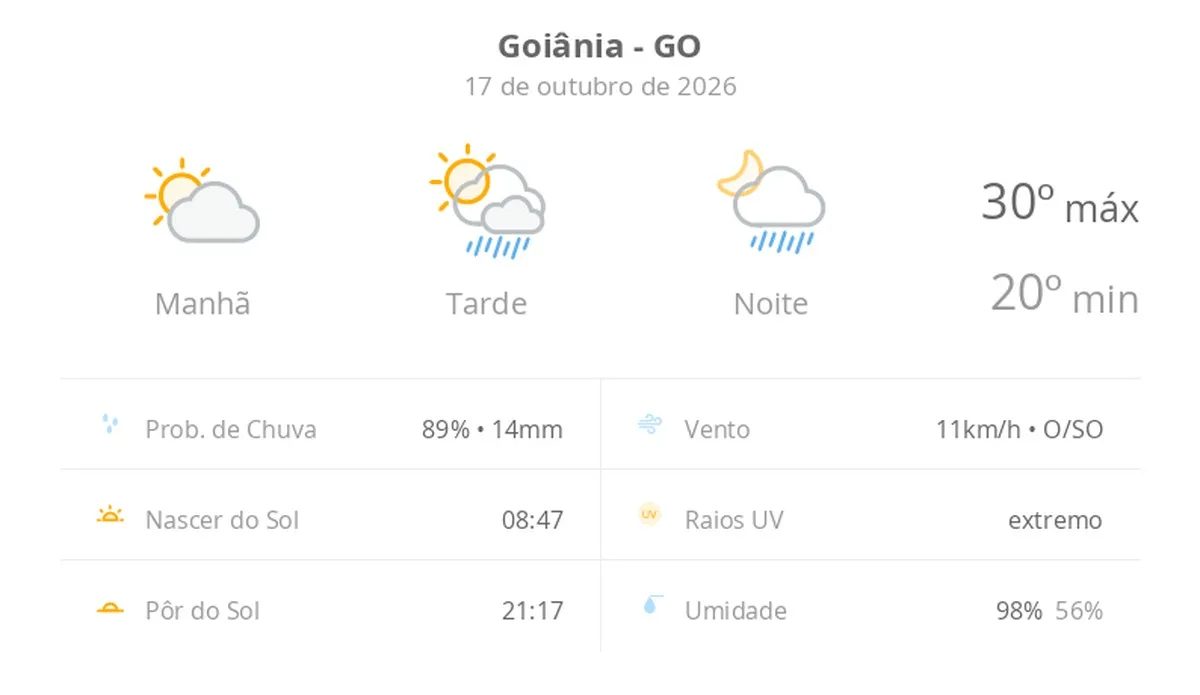 Previsão do tempo hoje para Goiânia (GO): sol e aumento de nuvens de manhã; pancadas de chuva à tarde e à noite