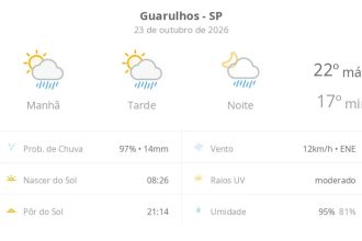 Previsão do tempo hoje para Guarulhos (SP): sol com algumas nuvens; chove rápido durante o dia e à noite