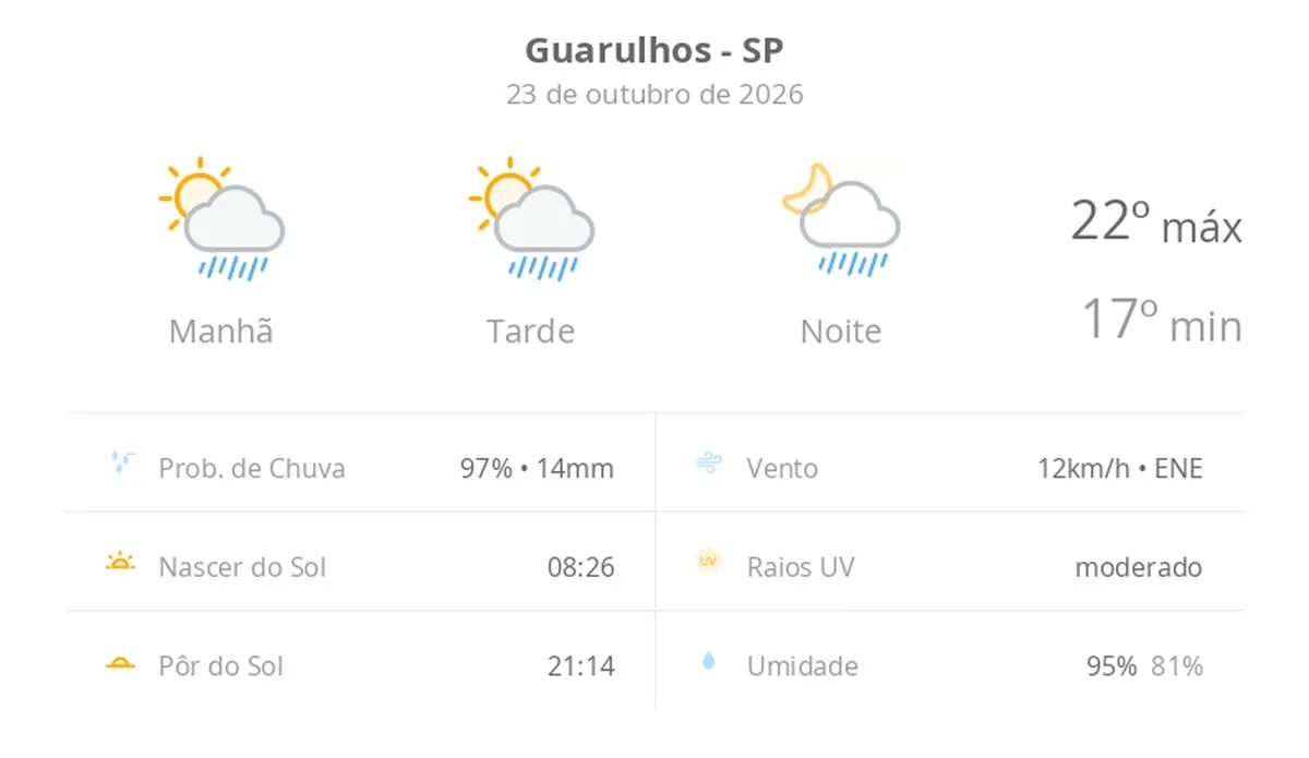 Previsão do tempo hoje para Guarulhos (SP): sol com algumas nuvens; chove rápido durante o dia e à noite