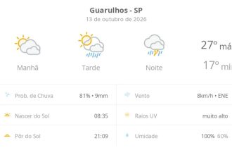 Previsão do tempo hoje para Guarulhos (SP): sol com muitas nuvens e pancadas de chuva à tarde; à noite ocorre temporal