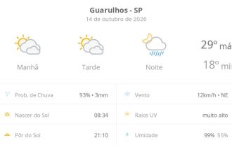 Previsão do tempo hoje para Guarulhos (SP): sol com muitas nuvens e períodos de céu nublado; noite com pancadas de chuva