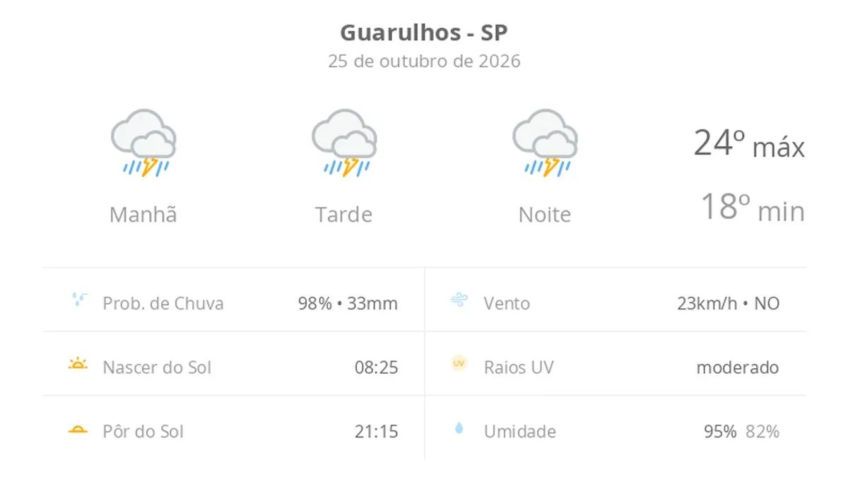 Previsão do tempo hoje para Guarulhos (SP): tempo severo,com chuva forte e trovoada de manhã, à tarde e à noite