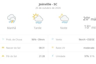 Previsão do tempo hoje para Joinville (SC): chuva forte de manhã; aberturas de sol à tarde e pancadas de chuva que vão até a noite