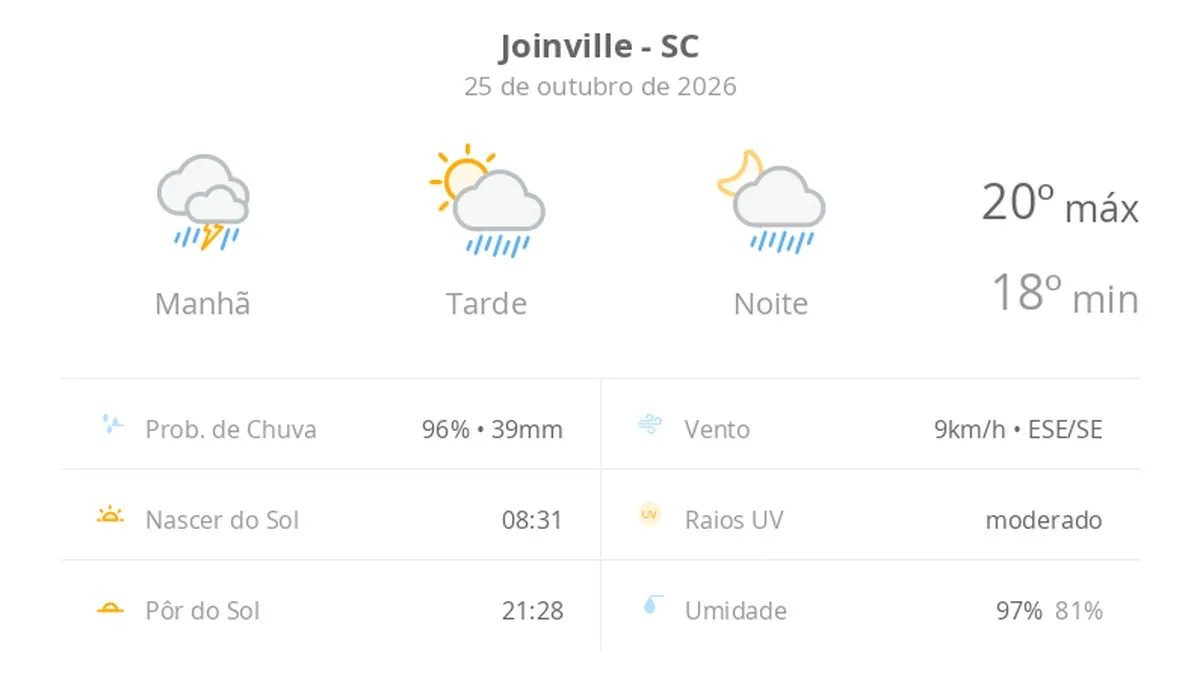 Previsão do tempo hoje para Joinville (SC): chuva forte de manhã; aberturas de sol à tarde e pancadas de chuva que vão até a noite