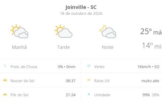 Previsão do tempo hoje para Joinville (SC): muitas nuvens o dia todo, com aberturas de sol