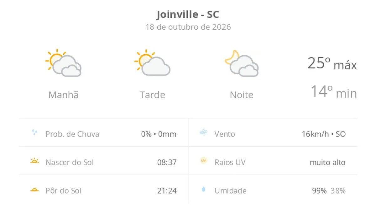 Previsão do tempo hoje para Joinville (SC): muitas nuvens o dia todo, com aberturas de sol