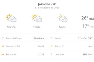 Previsão do tempo hoje para Joinville (SC): sol com muitas nuvens durante o dia e períodos de céu nublado; noite com muitas nuvens