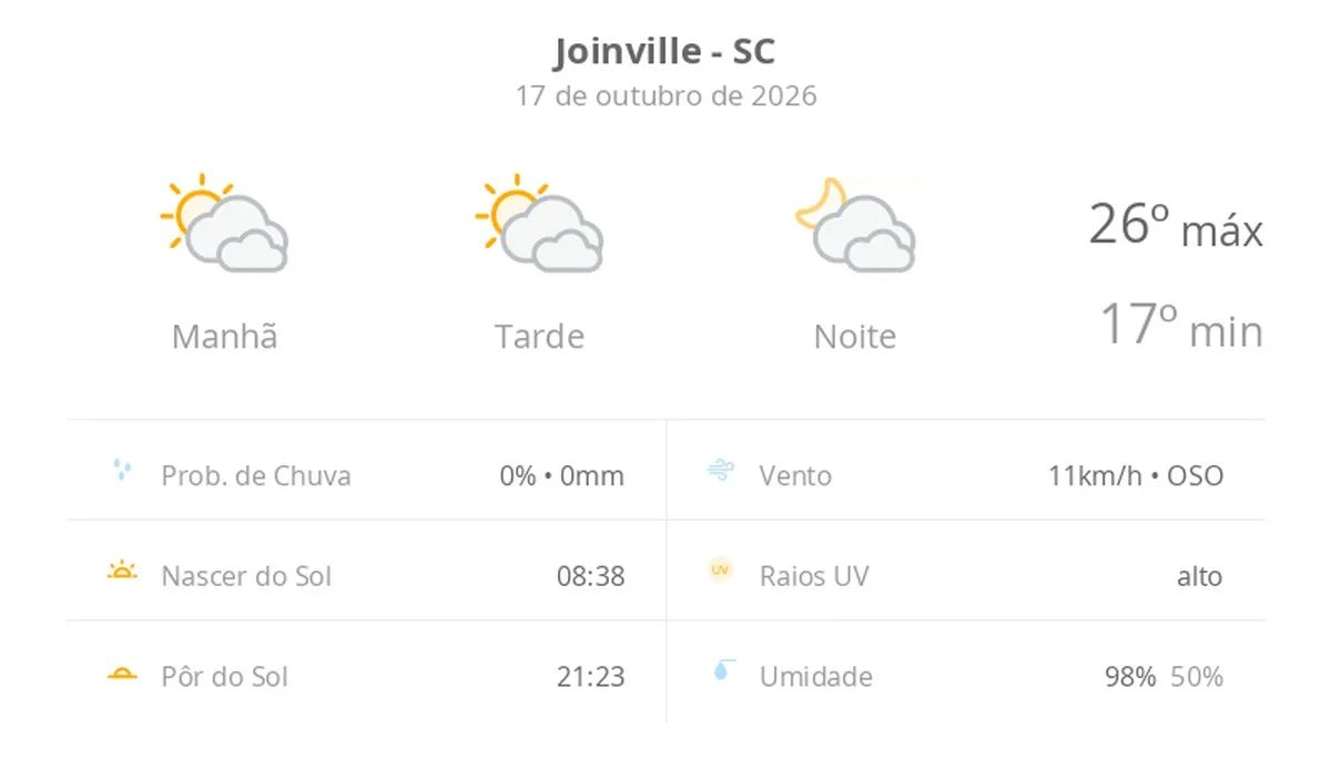 Previsão do tempo hoje para Joinville (SC): sol com muitas nuvens durante o dia e períodos de céu nublado; noite com muitas nuvens