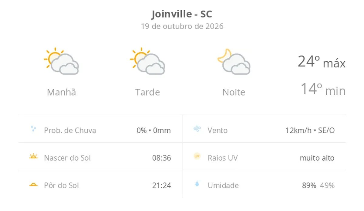 Previsão do tempo hoje para Joinville (SC): sol com muitas nuvens durante o dia e períodos de céu nublado; noite com muitas nuvens