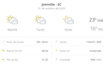 Previsão do tempo hoje para Joinville (SC): sol com muitas nuvens durante o dia e períodos de céu nublado; noite com muitas nuvens
