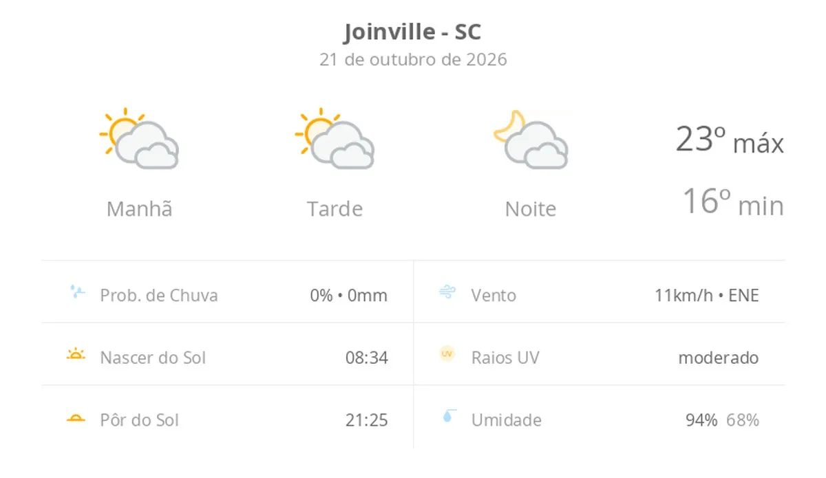 Previsão do tempo hoje para Joinville (SC): sol com muitas nuvens durante o dia e períodos de céu nublado; noite com muitas nuvens