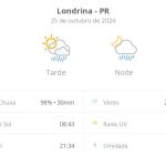 Previsão do tempo hoje para Londrina (PR): chuva forte de manhã; aberturas de sol à tarde e pancadas de chuva que vão até a noite